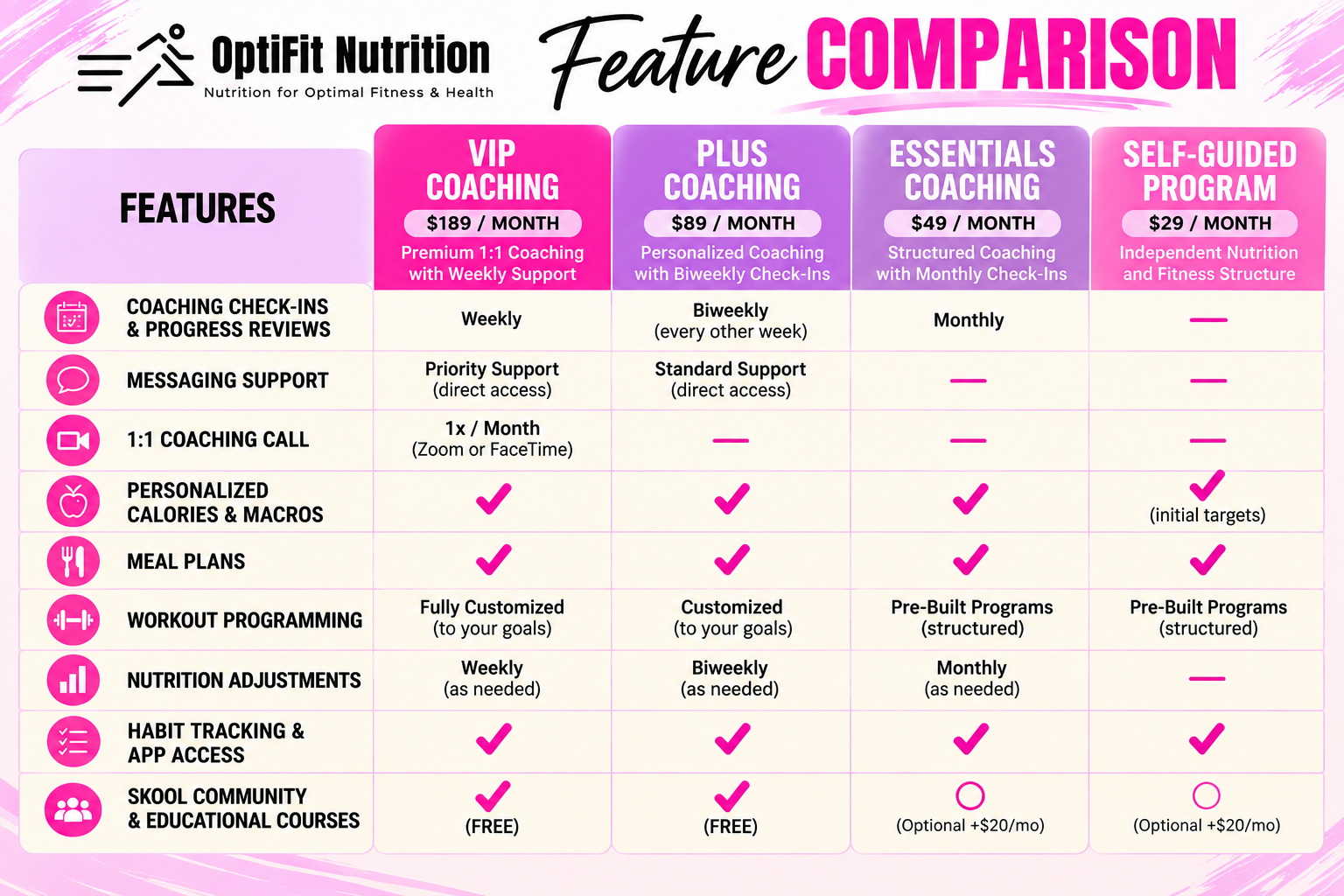 OptiFit coaching tiers comparison chart